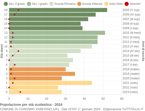 Grafico Popolazione in età scolastica - Caronno Varesino 2024