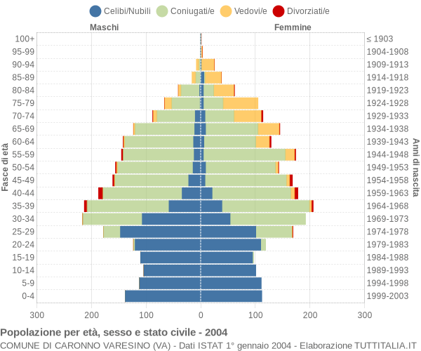 Grafico Popolazione per età, sesso e stato civile Comune di Caronno Varesino (VA)