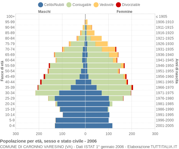 Grafico Popolazione per età, sesso e stato civile Comune di Caronno Varesino (VA)