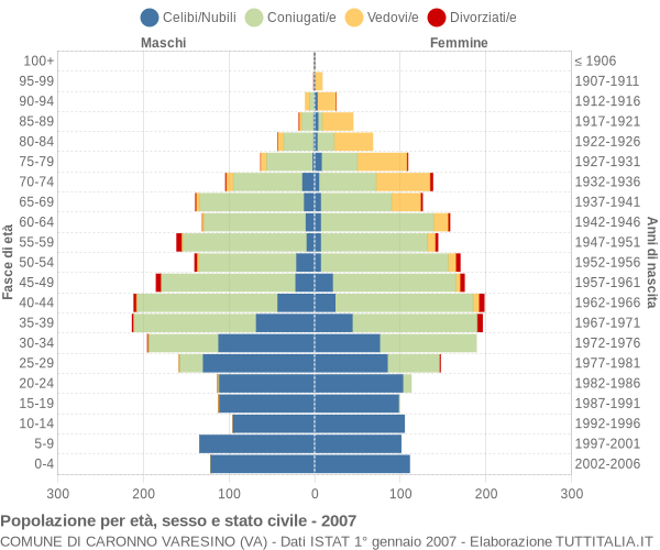 Grafico Popolazione per età, sesso e stato civile Comune di Caronno Varesino (VA)