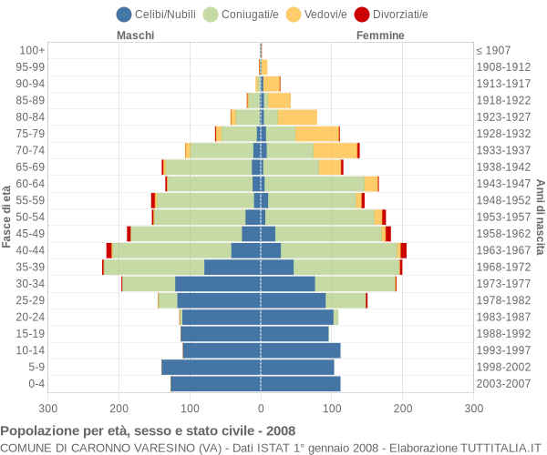 Grafico Popolazione per età, sesso e stato civile Comune di Caronno Varesino (VA)