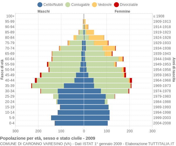 Grafico Popolazione per età, sesso e stato civile Comune di Caronno Varesino (VA)