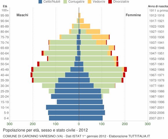 Grafico Popolazione per età, sesso e stato civile Comune di Caronno Varesino (VA)