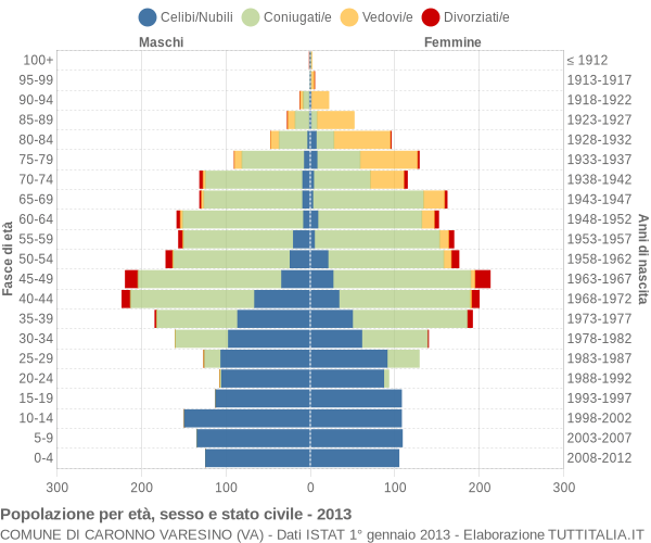 Grafico Popolazione per età, sesso e stato civile Comune di Caronno Varesino (VA)