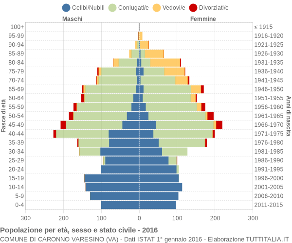 Grafico Popolazione per età, sesso e stato civile Comune di Caronno Varesino (VA)