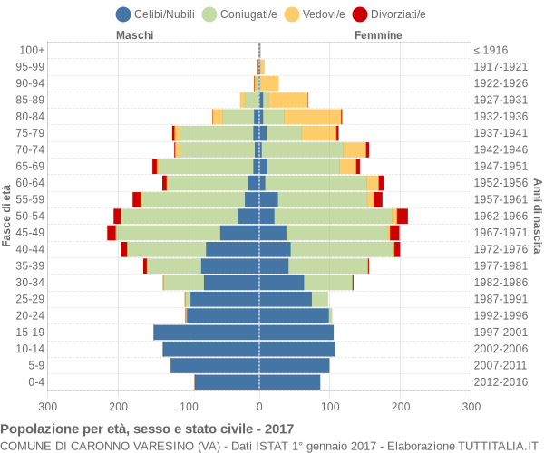 Grafico Popolazione per età, sesso e stato civile Comune di Caronno Varesino (VA)