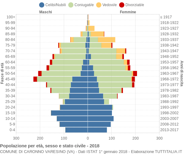 Grafico Popolazione per età, sesso e stato civile Comune di Caronno Varesino (VA)