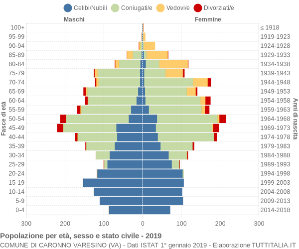 Grafico Popolazione per età, sesso e stato civile Comune di Caronno Varesino (VA)