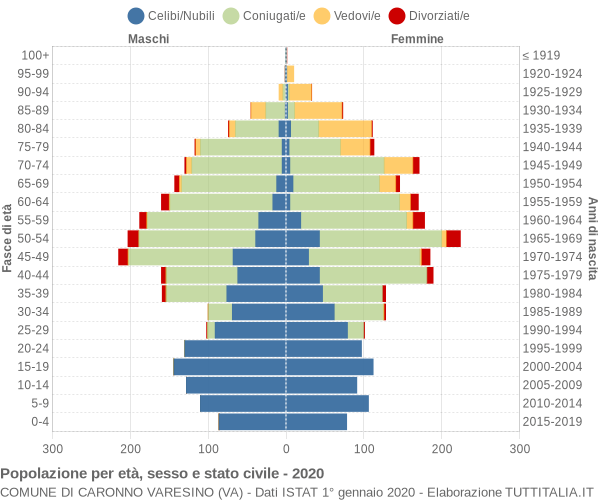 Grafico Popolazione per età, sesso e stato civile Comune di Caronno Varesino (VA)