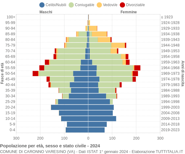 Grafico Popolazione per età, sesso e stato civile Comune di Caronno Varesino (VA)