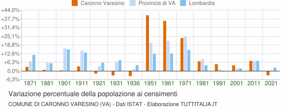 Grafico variazione percentuale della popolazione Comune di Caronno Varesino (VA)