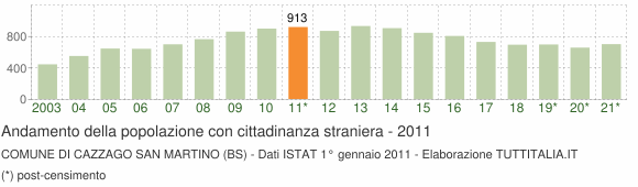 Grafico andamento popolazione stranieri Comune di Cazzago San Martino (BS)
