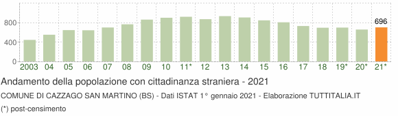 Grafico andamento popolazione stranieri Comune di Cazzago San Martino (BS)