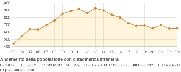 Andamento popolazione stranieri Comune di Cazzago San Martino (BS)