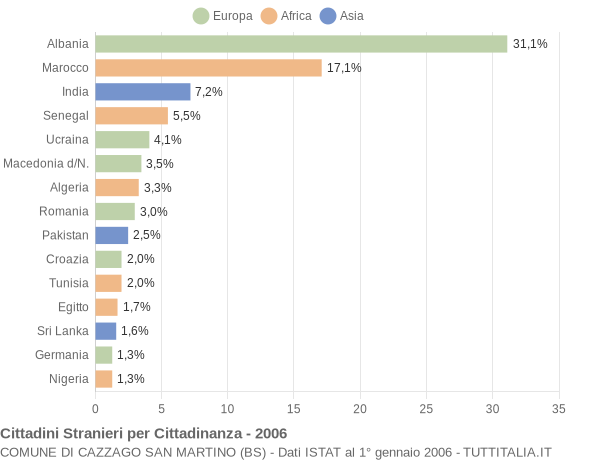 Grafico cittadinanza stranieri - Cazzago San Martino 2006