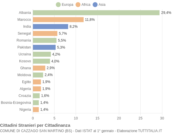 Grafico cittadinanza stranieri - Cazzago San Martino 2014