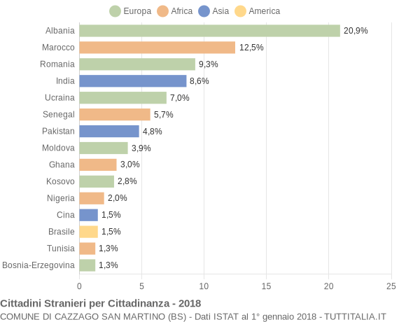 Grafico cittadinanza stranieri - Cazzago San Martino 2018