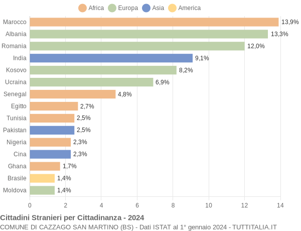 Grafico cittadinanza stranieri - Cazzago San Martino 2024