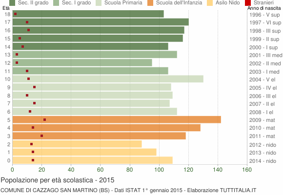 Grafico Popolazione in età scolastica - Cazzago San Martino 2015