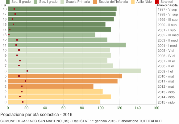Grafico Popolazione in età scolastica - Cazzago San Martino 2016
