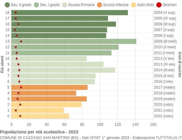 Grafico Popolazione in età scolastica - Cazzago San Martino 2023