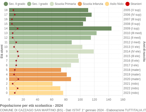 Grafico Popolazione in età scolastica - Cazzago San Martino 2024