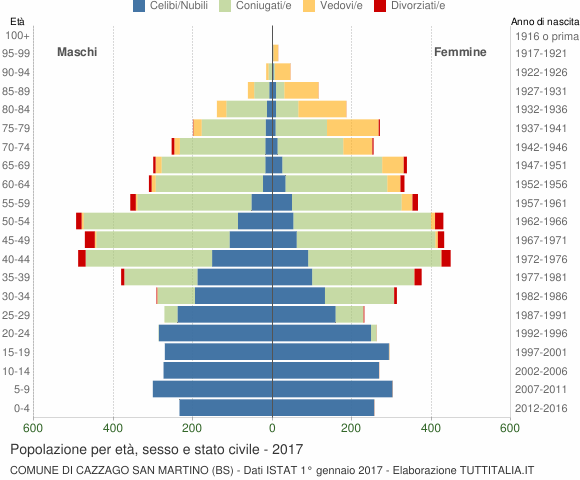 Grafico Popolazione per età, sesso e stato civile Comune di Cazzago San Martino (BS)