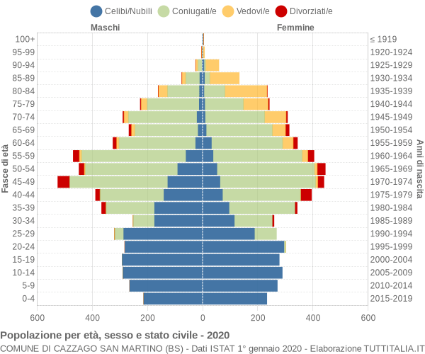 Grafico Popolazione per età, sesso e stato civile Comune di Cazzago San Martino (BS)