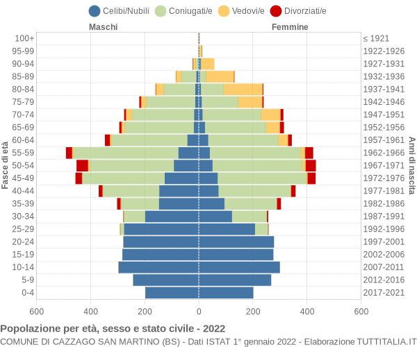 Grafico Popolazione per età, sesso e stato civile Comune di Cazzago San Martino (BS)