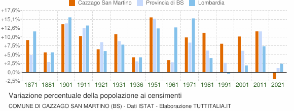 Grafico variazione percentuale della popolazione Comune di Cazzago San Martino (BS)