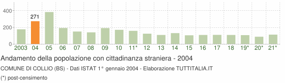 Grafico andamento popolazione stranieri Comune di Collio (BS)