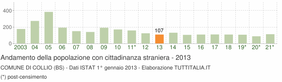 Grafico andamento popolazione stranieri Comune di Collio (BS)