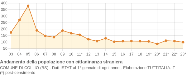 Andamento popolazione stranieri Comune di Collio (BS)