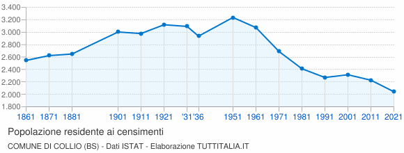 Grafico andamento storico popolazione Comune di Collio (BS)