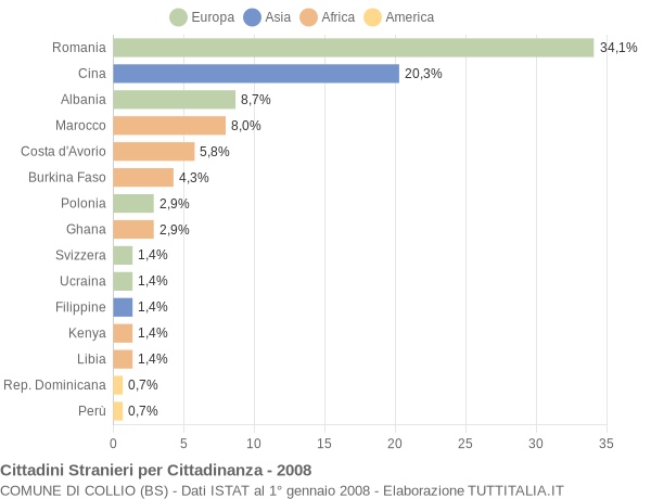 Grafico cittadinanza stranieri - Collio 2008