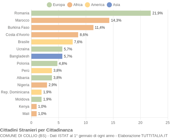 Grafico cittadinanza stranieri - Collio 2019