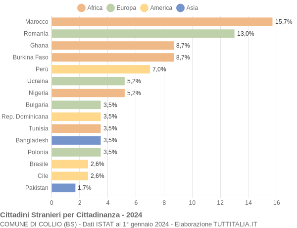 Grafico cittadinanza stranieri - Collio 2024