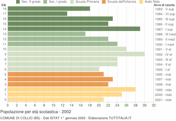 Grafico Popolazione in età scolastica - Collio 2002