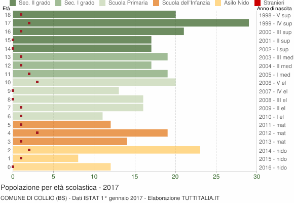 Grafico Popolazione in età scolastica - Collio 2017