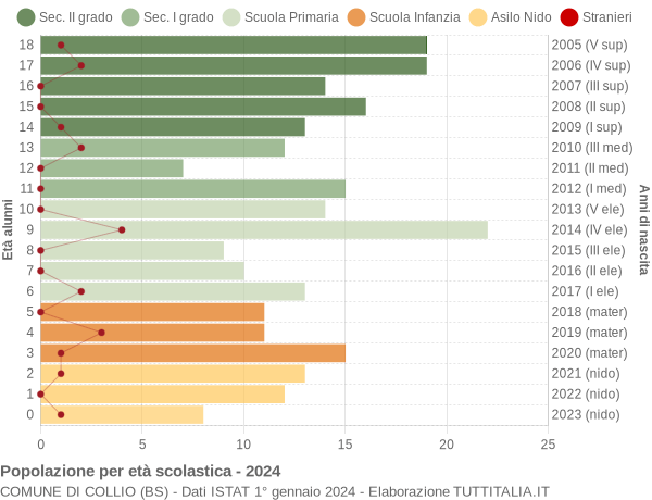 Grafico Popolazione in età scolastica - Collio 2024