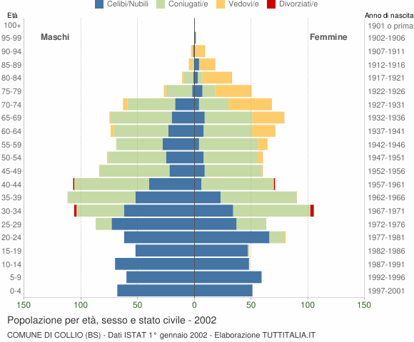 Grafico Popolazione per età, sesso e stato civile Comune di Collio (BS)