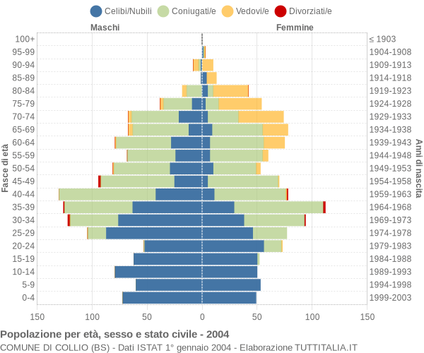 Grafico Popolazione per età, sesso e stato civile Comune di Collio (BS)