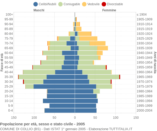 Grafico Popolazione per età, sesso e stato civile Comune di Collio (BS)