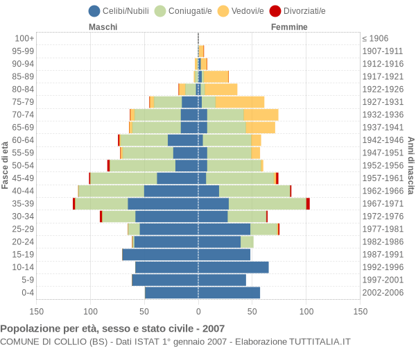 Grafico Popolazione per età, sesso e stato civile Comune di Collio (BS)