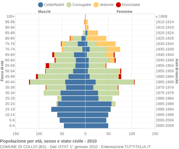 Grafico Popolazione per età, sesso e stato civile Comune di Collio (BS)