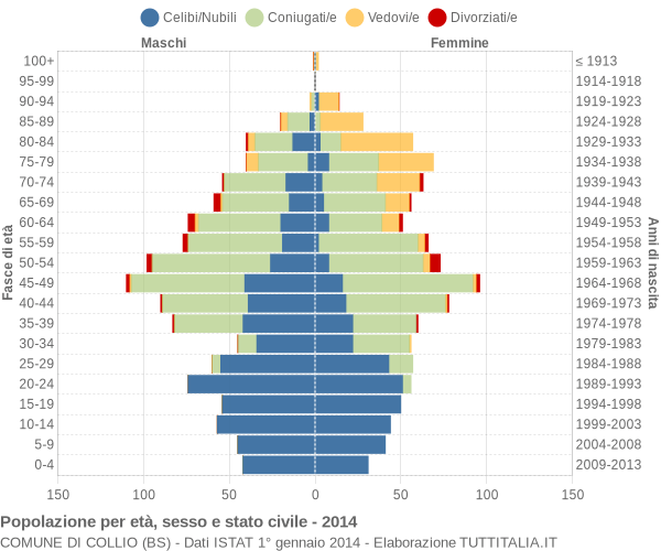 Grafico Popolazione per età, sesso e stato civile Comune di Collio (BS)