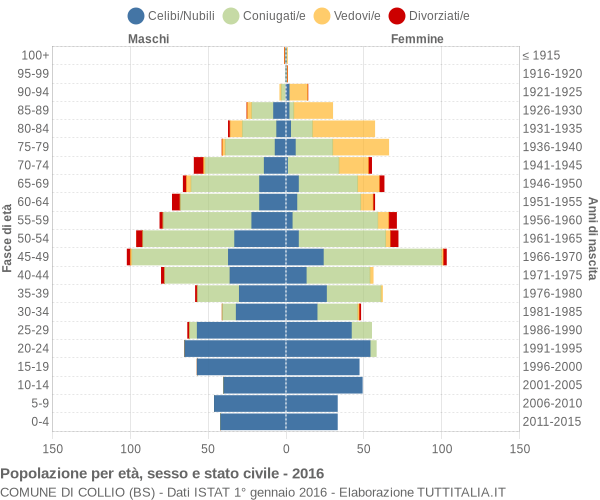 Grafico Popolazione per età, sesso e stato civile Comune di Collio (BS)