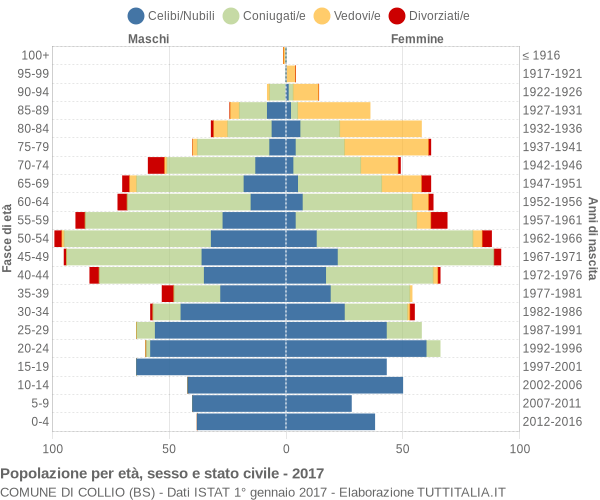 Grafico Popolazione per età, sesso e stato civile Comune di Collio (BS)