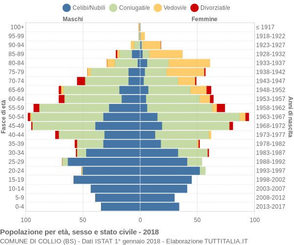 Grafico Popolazione per età, sesso e stato civile Comune di Collio (BS)