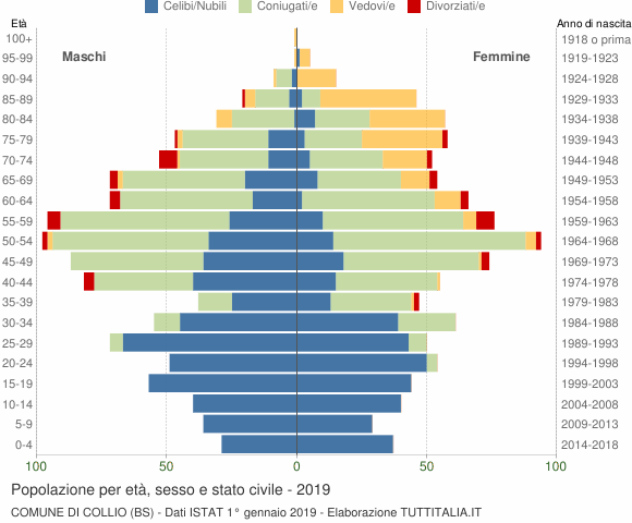 Grafico Popolazione per età, sesso e stato civile Comune di Collio (BS)